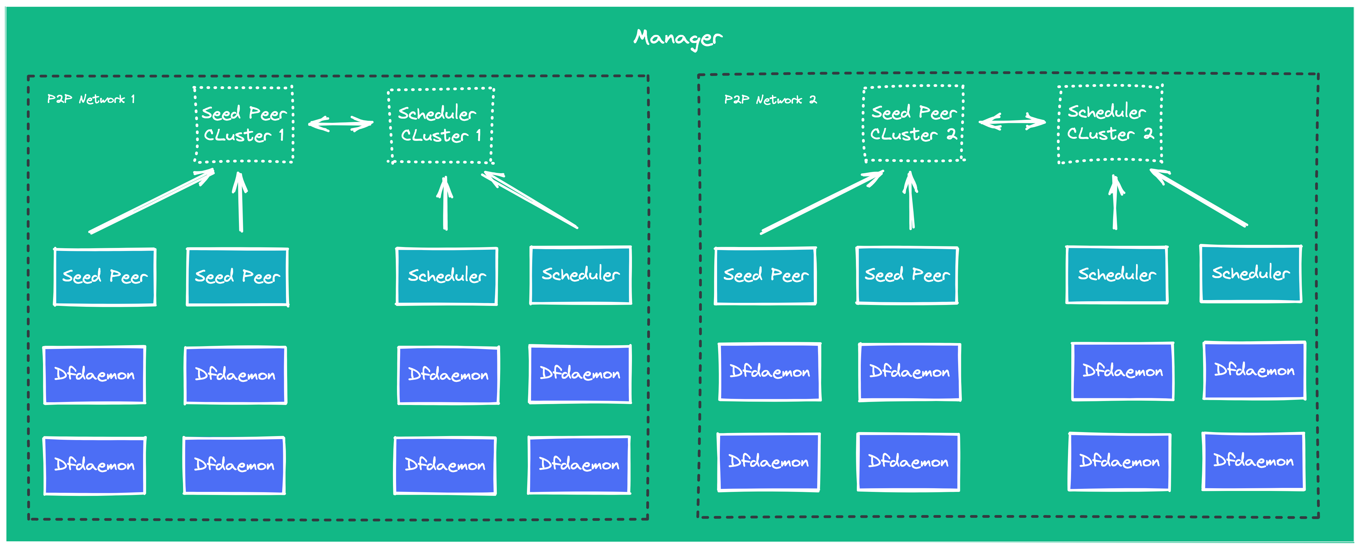 manage-multiple-p2p-networks