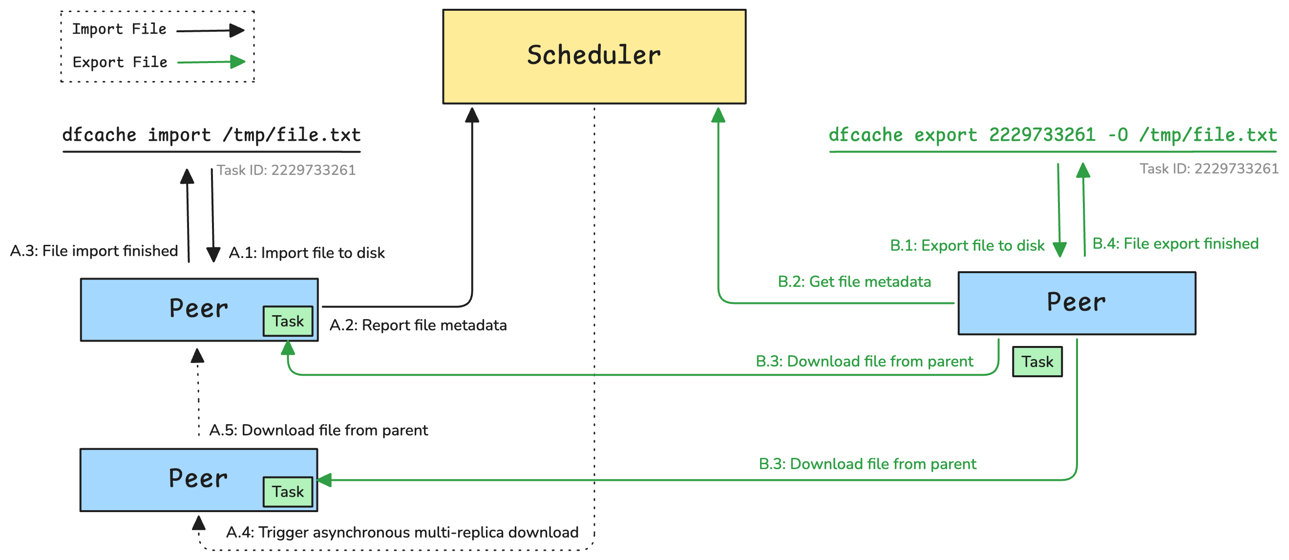 persistent-cache-task-architecture