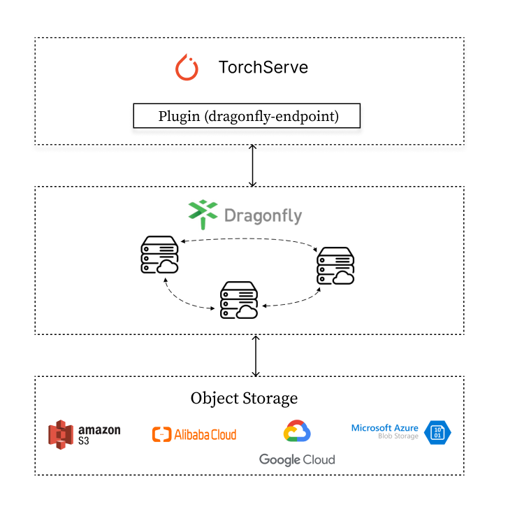 torchserve-dragonfly-integration